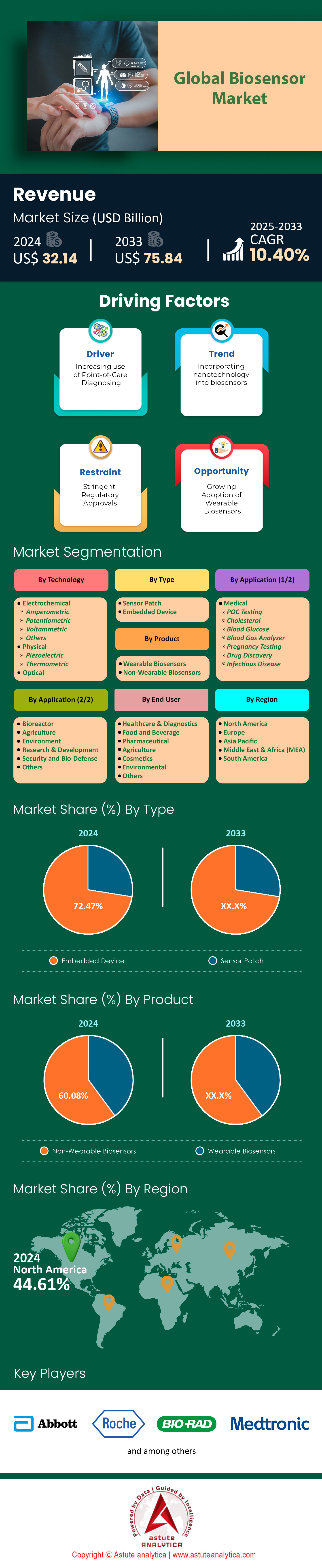 Biosensors Market